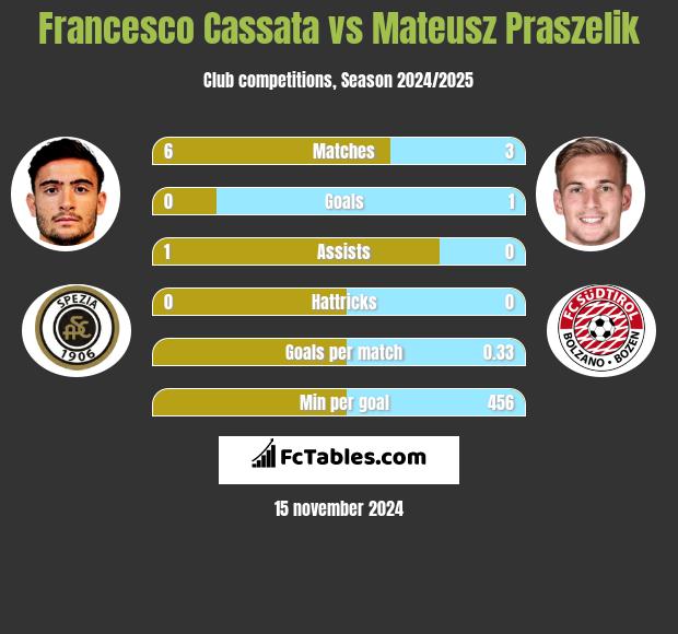 Francesco Cassata vs Mateusz Praszelik h2h player stats