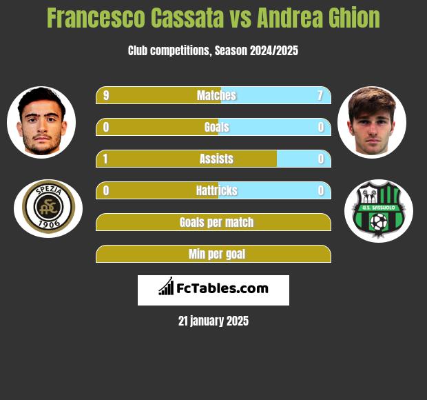 Francesco Cassata vs Andrea Ghion h2h player stats