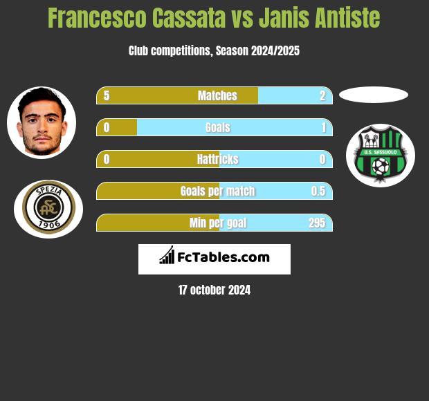 Francesco Cassata vs Janis Antiste h2h player stats