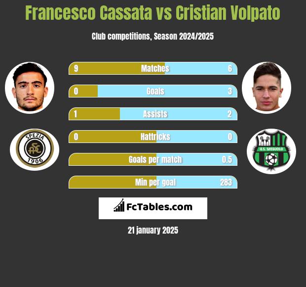 Francesco Cassata vs Cristian Volpato h2h player stats