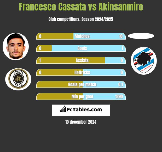 Francesco Cassata vs Akinsanmiro h2h player stats