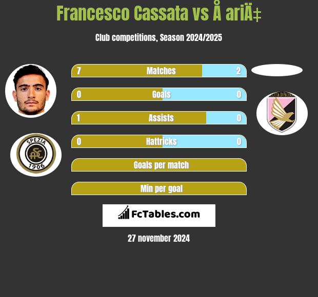 Francesco Cassata vs Å ariÄ‡ h2h player stats