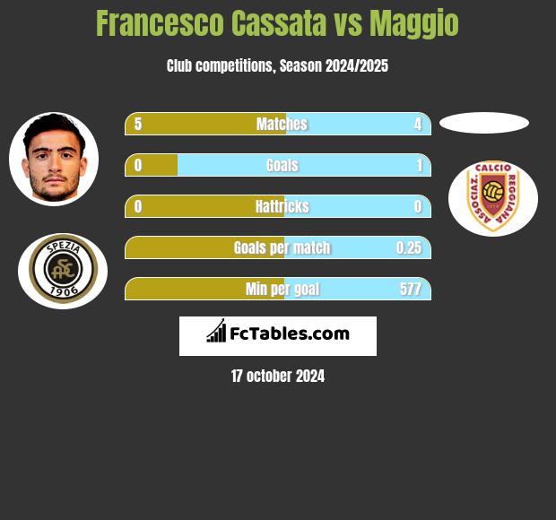 Francesco Cassata vs Maggio h2h player stats