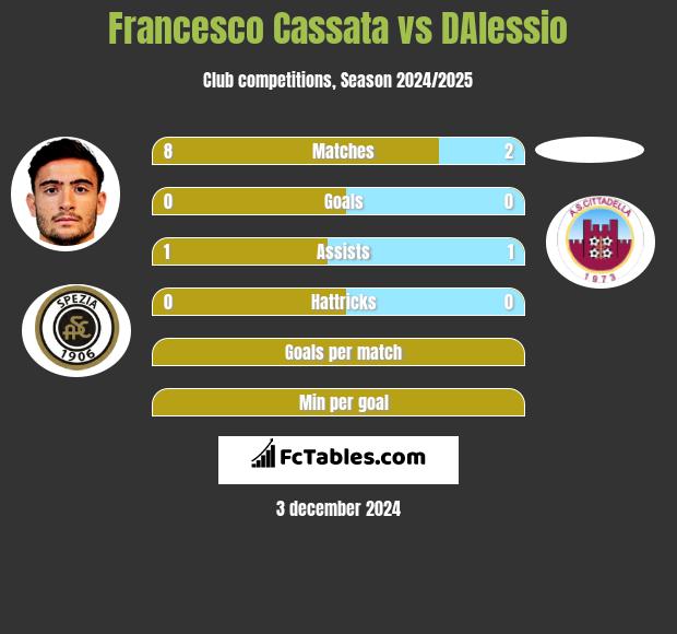 Francesco Cassata vs DAlessio h2h player stats