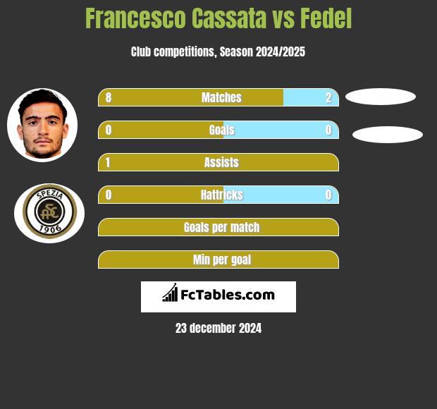 Francesco Cassata vs Fedel h2h player stats