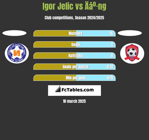 Igor Jelic vs Äáº·ng h2h player stats