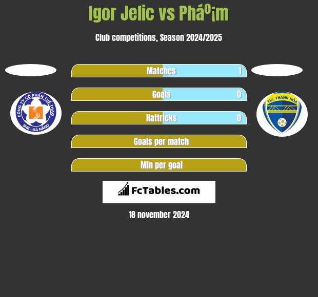 Igor Jelic vs Pháº¡m h2h player stats