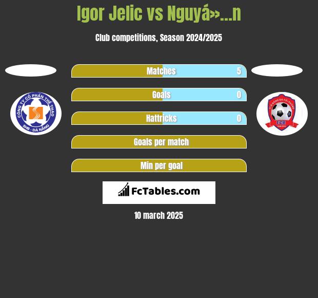 Igor Jelic vs Nguyá»…n h2h player stats