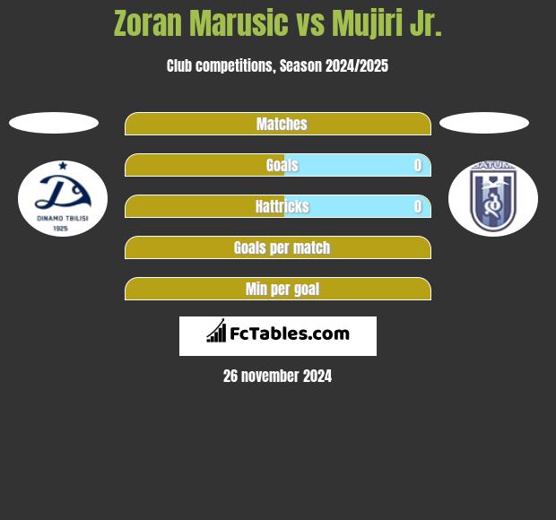 Zoran Marusic vs Mujiri Jr. h2h player stats