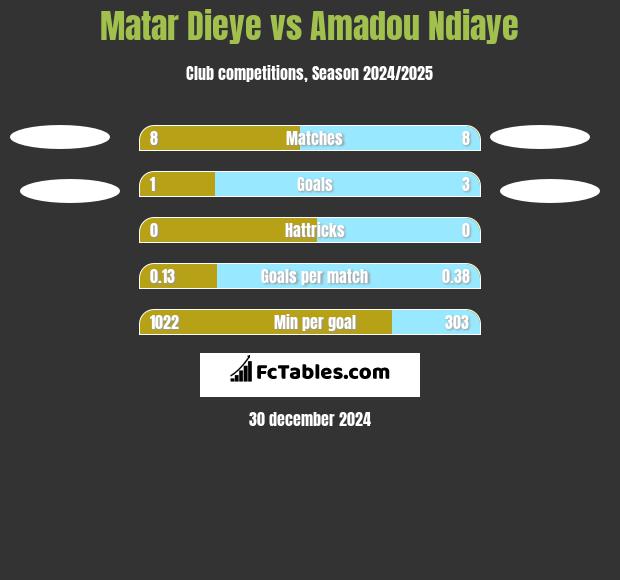 Matar Dieye vs Amadou Ndiaye h2h player stats