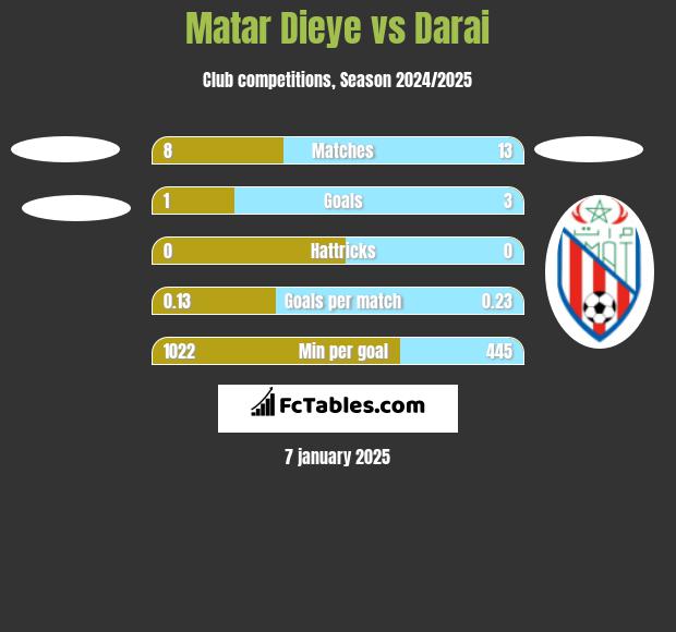 Matar Dieye vs Darai h2h player stats