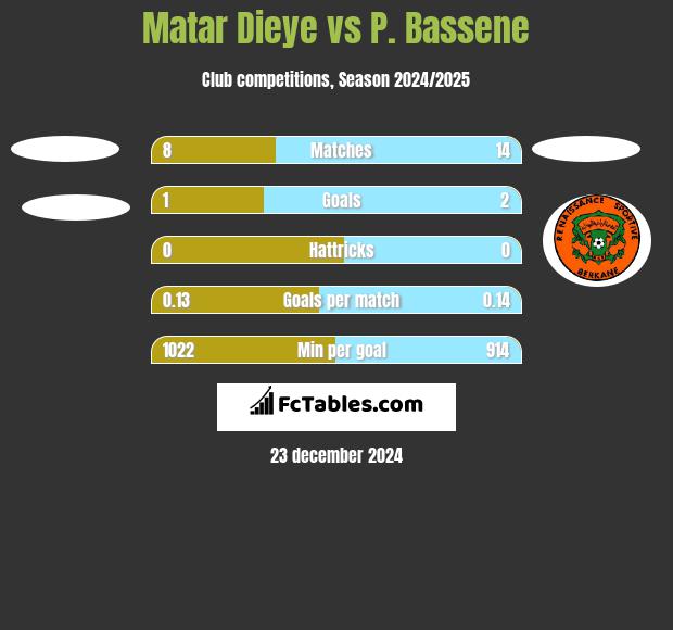 Matar Dieye vs P. Bassene h2h player stats