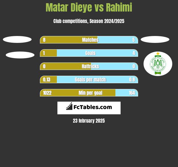 Matar Dieye vs Rahimi h2h player stats