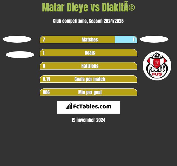 Matar Dieye vs DiakitÃ© h2h player stats