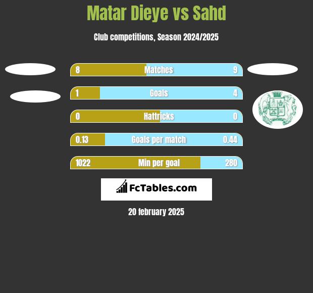 Matar Dieye vs Sahd h2h player stats