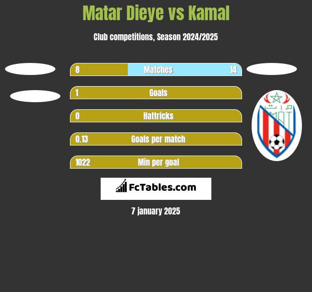 Matar Dieye vs Kamal h2h player stats