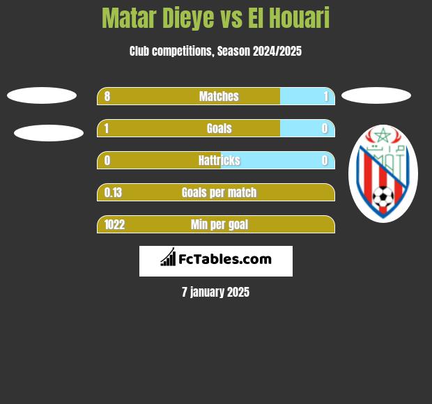 Matar Dieye vs El Houari h2h player stats