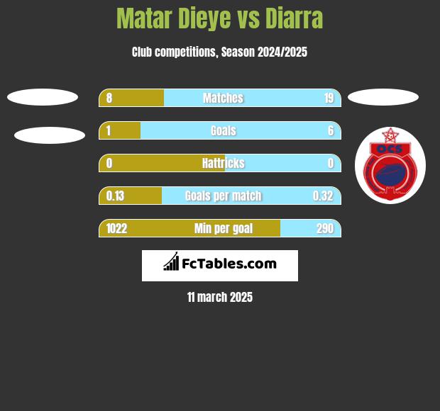 Matar Dieye vs Diarra h2h player stats