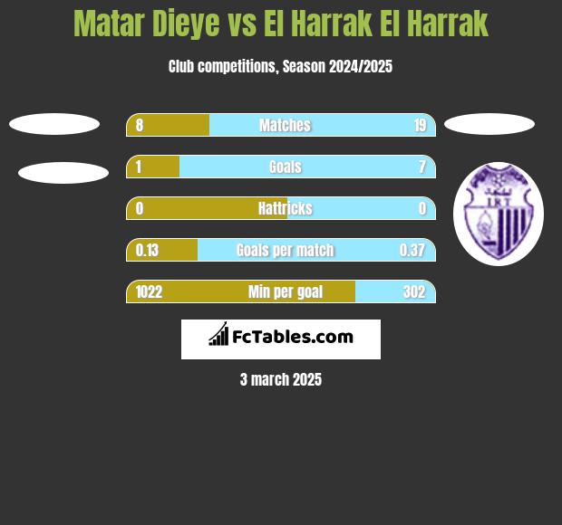 Matar Dieye vs El Harrak El Harrak h2h player stats