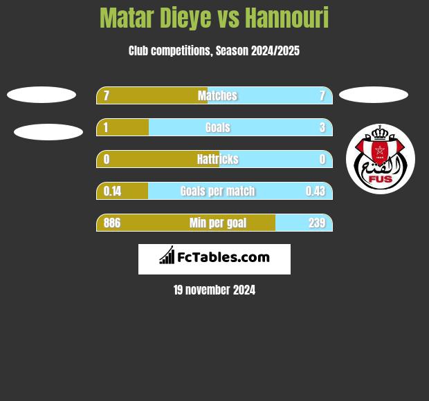 Matar Dieye vs Hannouri h2h player stats