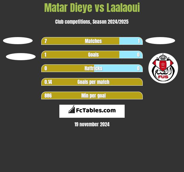 Matar Dieye vs Laalaoui h2h player stats