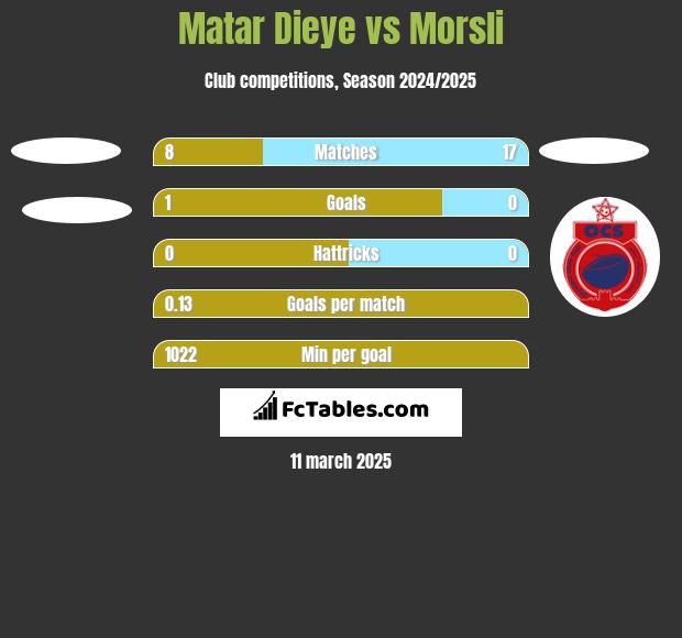 Matar Dieye vs Morsli h2h player stats