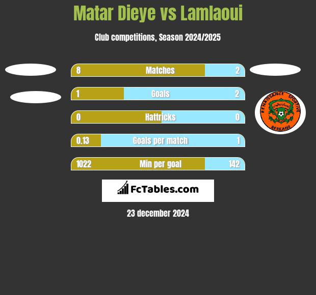 Matar Dieye vs Lamlaoui h2h player stats