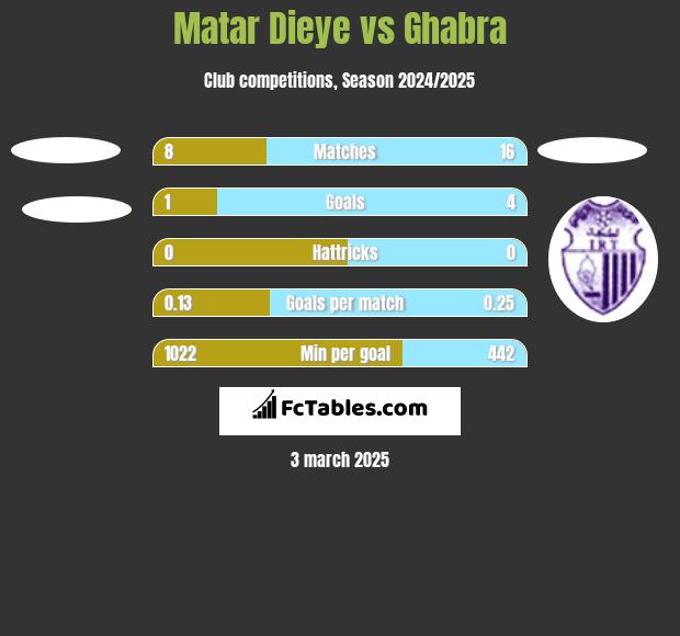 Matar Dieye vs Ghabra h2h player stats