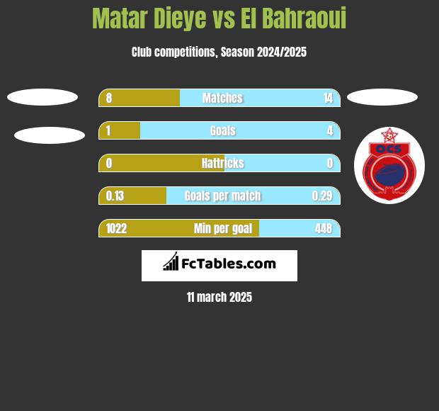 Matar Dieye vs El Bahraoui h2h player stats