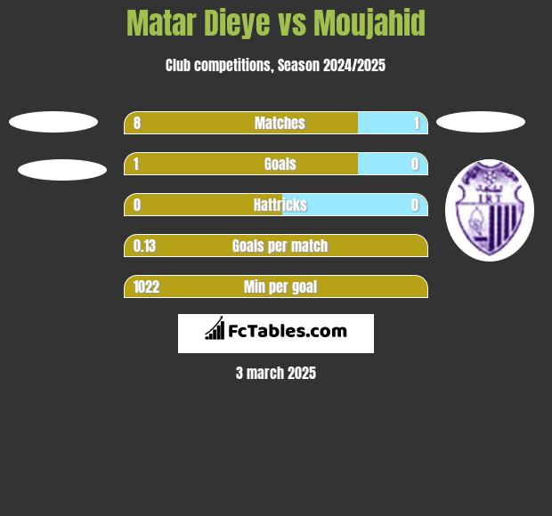 Matar Dieye vs Moujahid h2h player stats