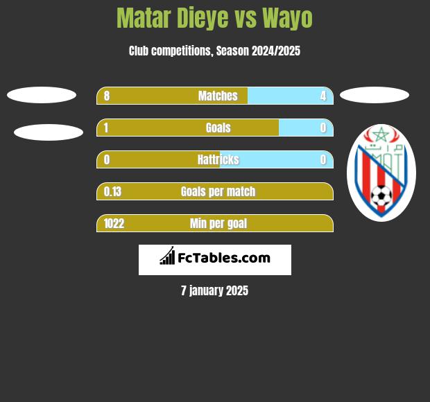 Matar Dieye vs Wayo h2h player stats