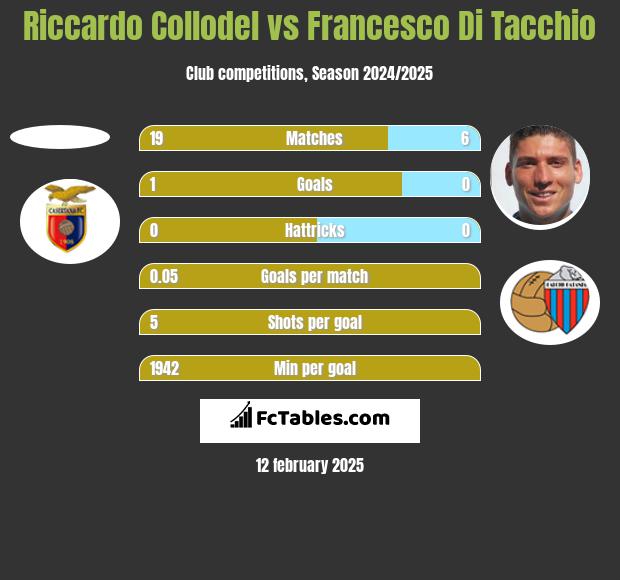 Riccardo Collodel vs Francesco Di Tacchio h2h player stats