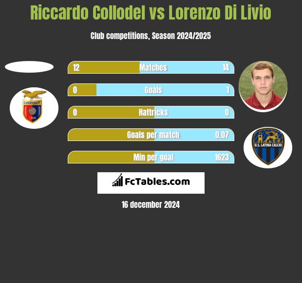 Riccardo Collodel vs Lorenzo Di Livio h2h player stats