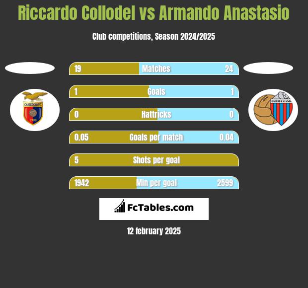 Riccardo Collodel vs Armando Anastasio h2h player stats