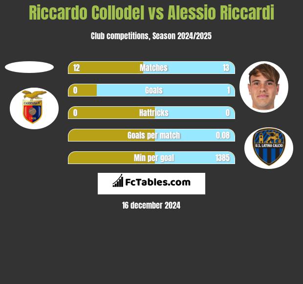 Riccardo Collodel vs Alessio Riccardi h2h player stats