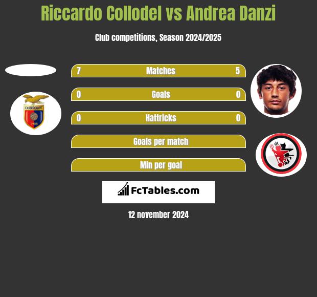 Riccardo Collodel vs Andrea Danzi h2h player stats