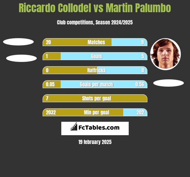 Riccardo Collodel vs Martin Palumbo h2h player stats