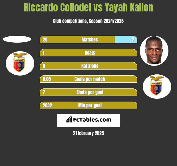 Riccardo Collodel vs Yayah Kallon h2h player stats