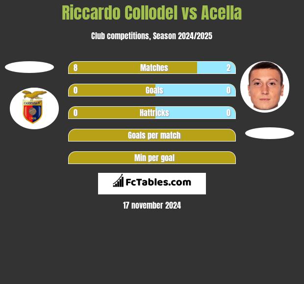 Riccardo Collodel vs Acella h2h player stats