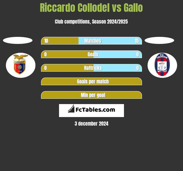 Riccardo Collodel vs Gallo h2h player stats