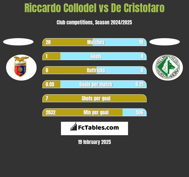 Riccardo Collodel vs De Cristofaro h2h player stats