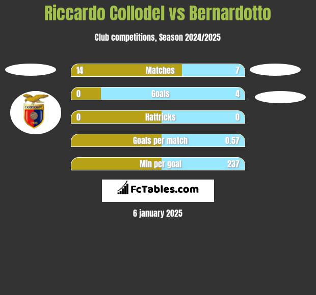 Riccardo Collodel vs Bernardotto h2h player stats