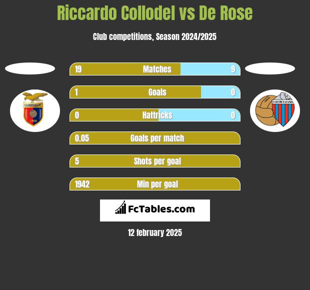 Riccardo Collodel vs De Rose h2h player stats