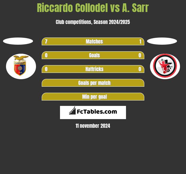 Riccardo Collodel vs A. Sarr h2h player stats