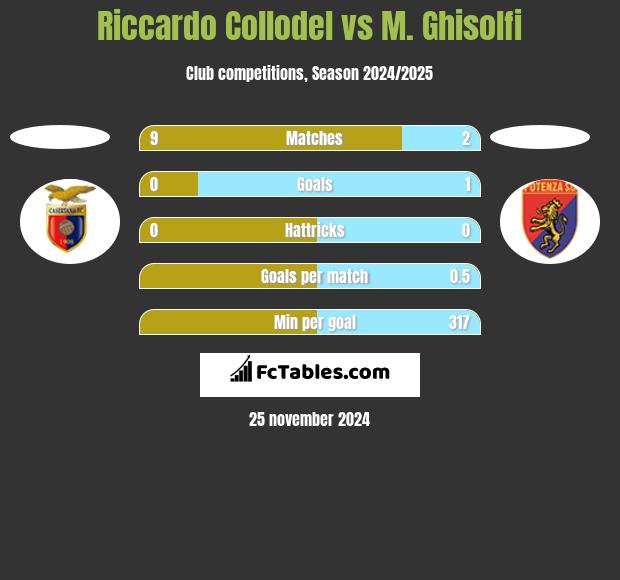 Riccardo Collodel vs M. Ghisolfi h2h player stats