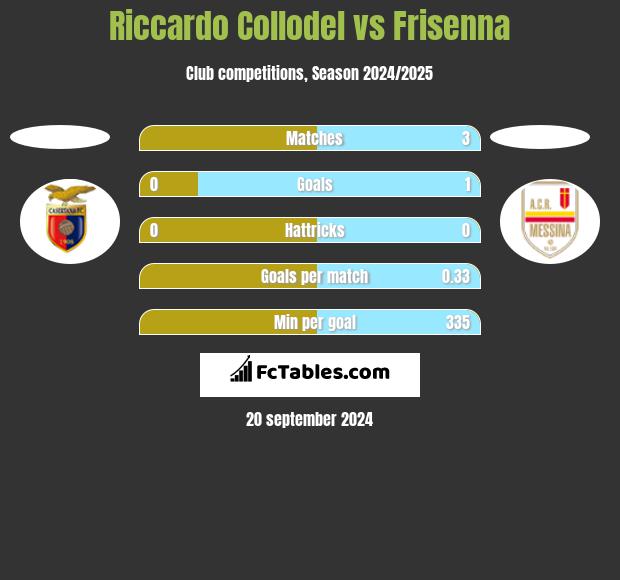 Riccardo Collodel vs Frisenna h2h player stats