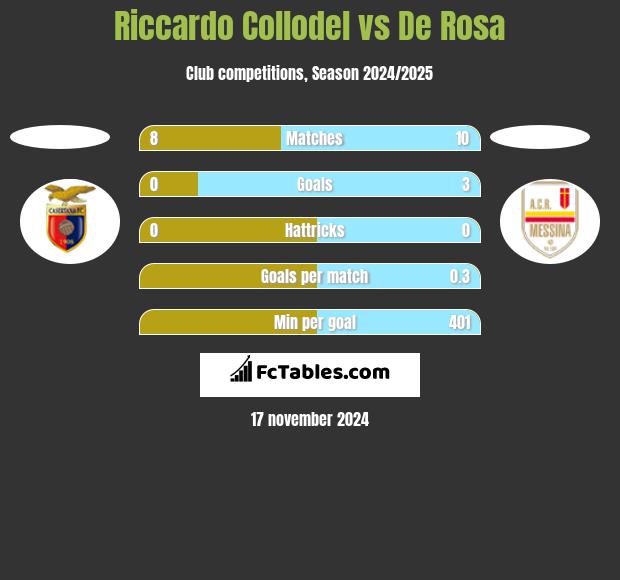 Riccardo Collodel vs De Rosa h2h player stats