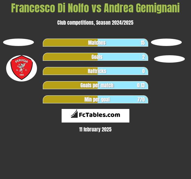 Francesco Di Nolfo vs Andrea Gemignani h2h player stats