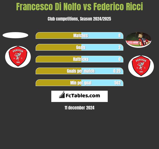 Francesco Di Nolfo vs Federico Ricci h2h player stats