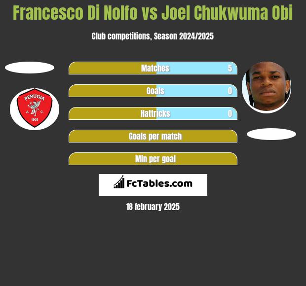 Francesco Di Nolfo vs Joel Chukwuma Obi h2h player stats